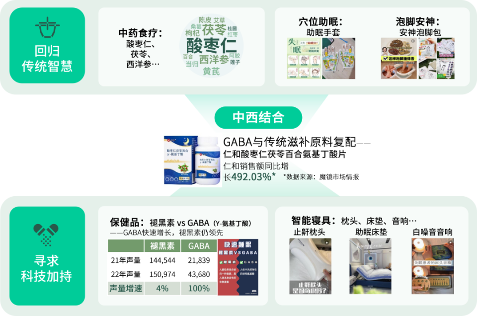 數(shù)說(shuō)故事2023健康需求趨勢(shì)解碼 懶系養(yǎng)身當(dāng)?shù)?，沉浸低?qiáng)度運(yùn)動(dòng)與精準(zhǔn)保健食品崛起